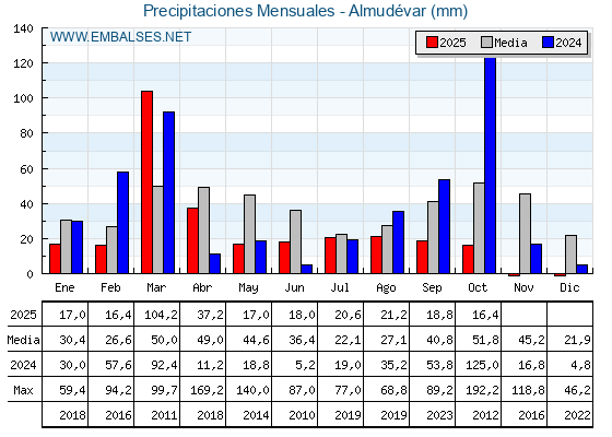 Precipitaciones acumuladas por meses - Almudévar
