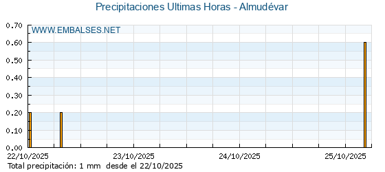 Precipitaciones caídas en los últimos 5 días - Almudévar