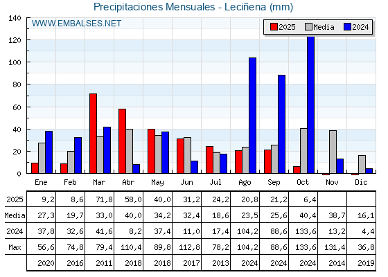 Precipitaciones acumuladas por meses - Leciñena