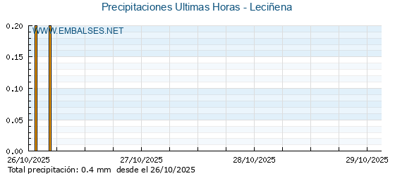 Precipitaciones caídas en los últimos 5 días - Leciñena