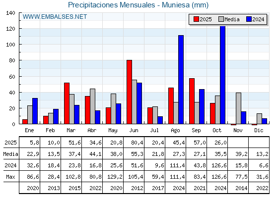 Precipitaciones acumuladas por meses - Muniesa
