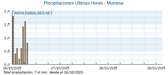 Precipitaciones caídas en los últimos 5 días - Muniesa