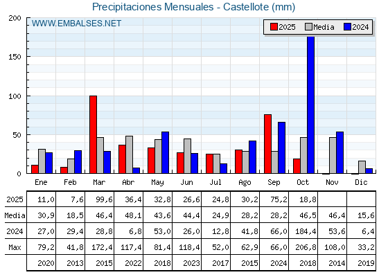 Precipitaciones acumuladas por meses - Castellote