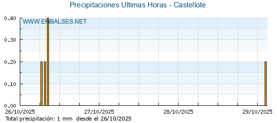 Precipitaciones caídas en los últimos 5 días - Castellote