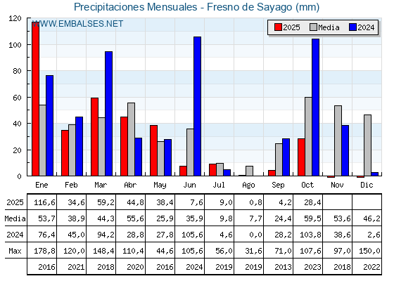 Precipitaciones acumuladas por meses - Fresno de Sayago