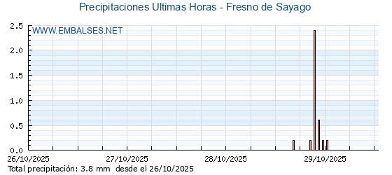 Precipitaciones caídas en los últimos 5 días - Fresno de Sayago