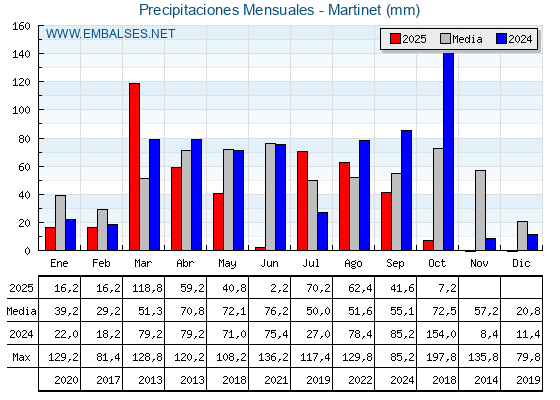 Precipitaciones acumuladas por meses - Martinet