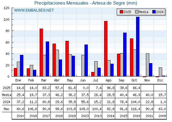 Precipitaciones acumuladas por meses - Artesa de Segre