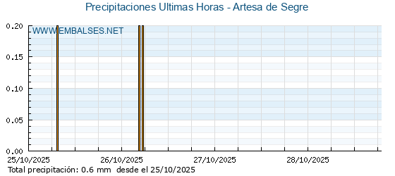Precipitaciones caídas en los últimos 5 días - Artesa de Segre