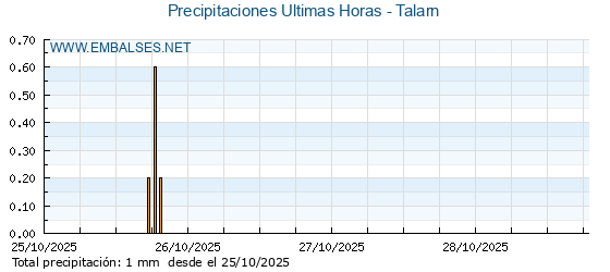 Precipitaciones caídas en los últimos 5 días - Talarn