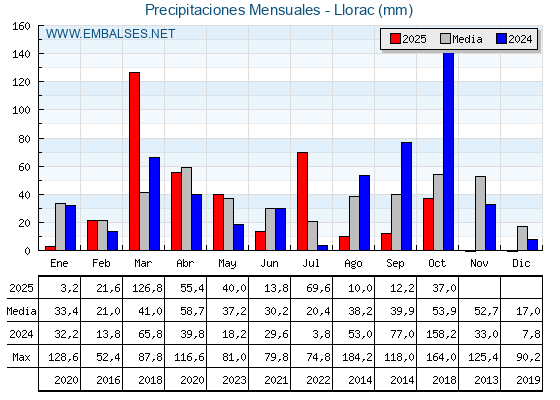 Precipitaciones acumuladas por meses - Llorac