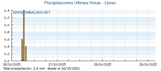 Precipitaciones caídas en los últimos 5 días - Llorac