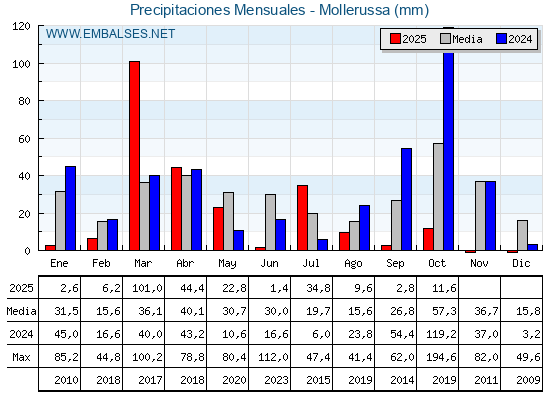 Precipitaciones acumuladas por meses - Mollerussa