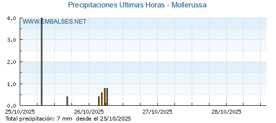 Precipitaciones caídas en los últimos 5 días - Mollerussa
