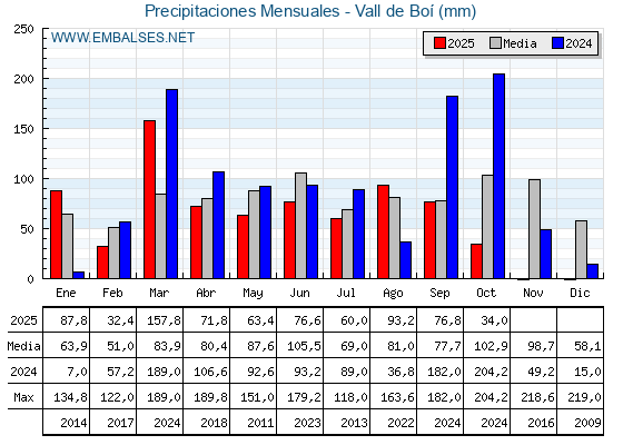 Precipitaciones acumuladas por meses - Vall de Boí