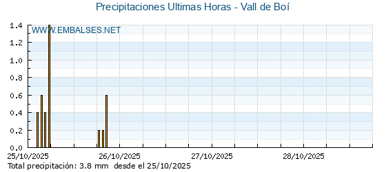 Precipitaciones caídas en los últimos 5 días - Vall de Boí
