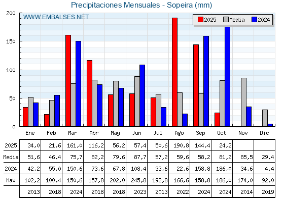 Precipitaciones acumuladas por meses - Sopeira
