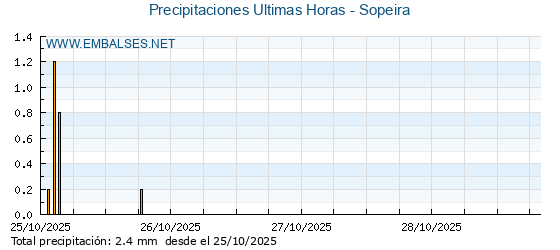 Precipitaciones caídas en los últimos 5 días - Sopeira