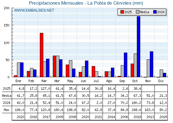 Precipitaciones acumuladas por meses - La Pobla de Cérvoles