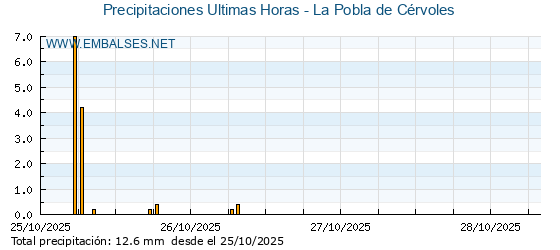 Precipitaciones caídas en los últimos 5 días - La Pobla de Cérvoles