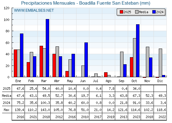 Precipitaciones acumuladas por meses - Boadilla Fuente San Esteban