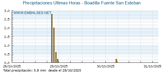 Precipitaciones caídas en los últimos 5 días - Boadilla Fuente San Esteban