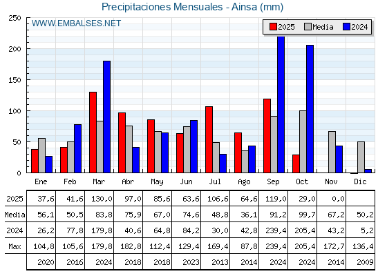 Precipitaciones acumuladas por meses - Ainsa