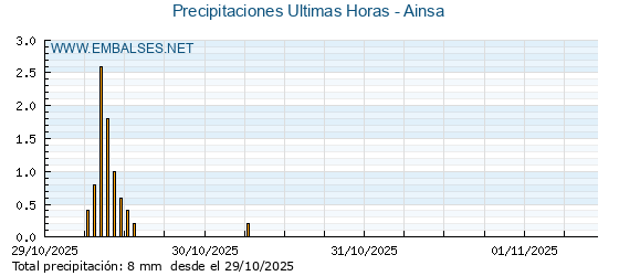 Precipitaciones caídas en los últimos 5 días - Ainsa