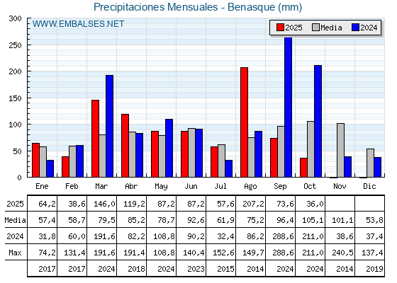 Precipitaciones acumuladas por meses - Benasque