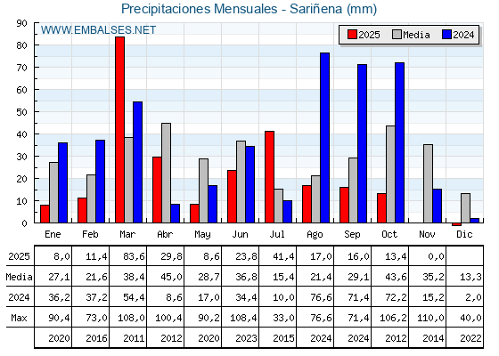 Precipitaciones acumuladas por meses - Sariñena