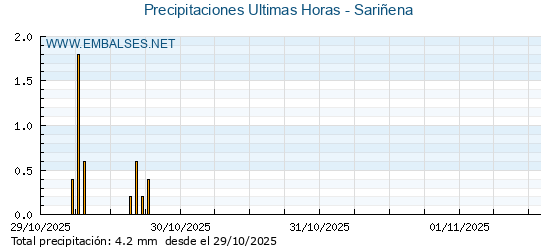 Precipitaciones caídas en los últimos 5 días - Sariñena