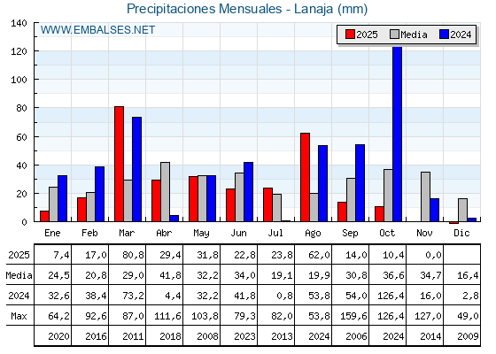 Precipitaciones acumuladas por meses - Lanaja