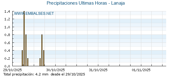 Precipitaciones caídas en los últimos 5 días - Lanaja