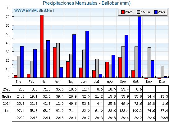 Precipitaciones acumuladas por meses - Ballobar