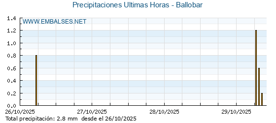 Precipitaciones caídas en los últimos 5 días - Ballobar