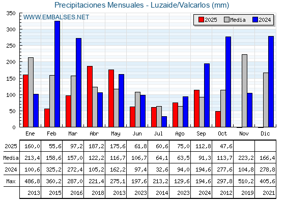 Precipitaciones acumuladas por meses - Luzaide/Valcarlos