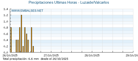Precipitaciones caídas en los últimos 5 días - Luzaide/Valcarlos