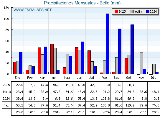 Precipitaciones acumuladas por meses - Bello