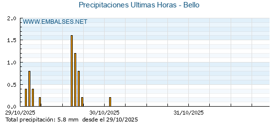 Precipitaciones caídas en los últimos 5 días - Bello