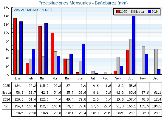 Precipitaciones acumuladas por meses - Bañobárez