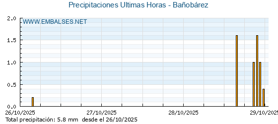 Precipitaciones caídas en los últimos 5 días - Bañobárez