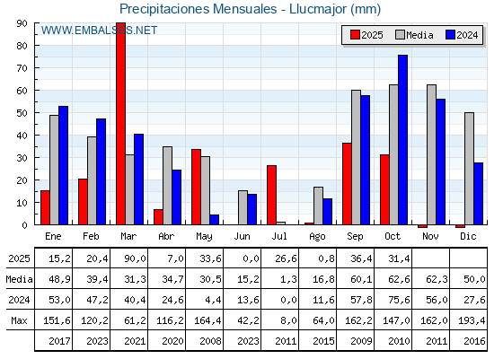 Precipitaciones acumuladas por meses - Llucmajor