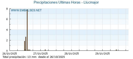 Precipitaciones caídas en los últimos 5 días - Llucmajor