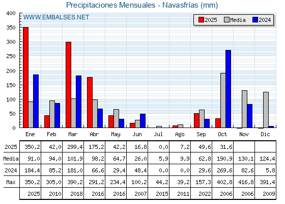 Precipitaciones acumuladas por meses - Navasfrías
