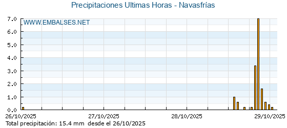 Precipitaciones caídas en los últimos 5 días - Navasfrías