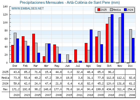 Precipitaciones acumuladas por meses - Artà-Colònia de Sant Pere
