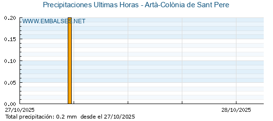 Precipitaciones caídas en los últimos 5 días - Artà-Colònia de Sant Pere