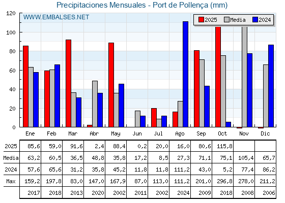 Precipitaciones acumuladas por meses - Port de Pollença