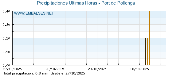 Precipitaciones caídas en los últimos 5 días - Port de Pollença