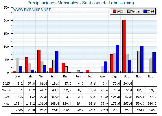 Precipitaciones acumuladas por meses - Sant Joan de Labritja